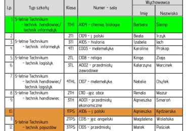 Spotkanie z wychowawcami klas.